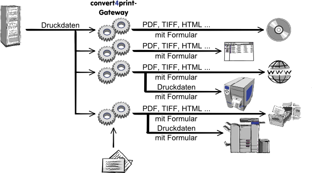 Funktionsweise eines Gateways