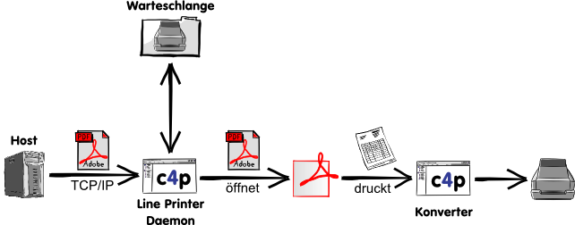 Funktion LPD-Gateway Programmaufruf