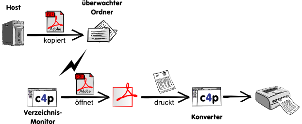 Funktion Monitor Programmaufruf