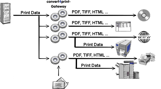 Functionality of a gateway