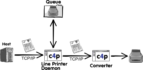 Function LPD gateway with direct processingg