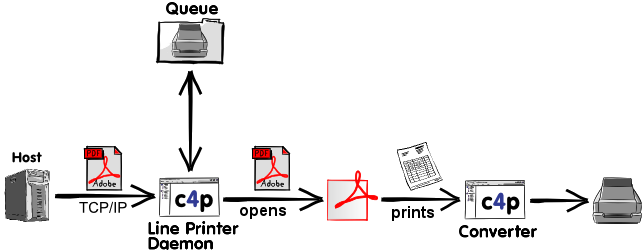 Function LPD gateway with program call